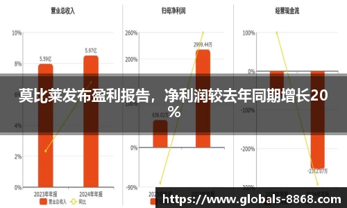 莫比莱发布盈利报告，净利润较去年同期增长20%